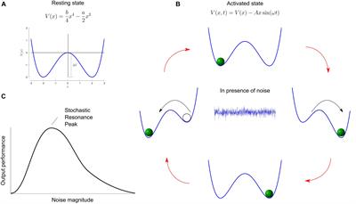 The Promise of Stochastic Resonance in Falls Prevention